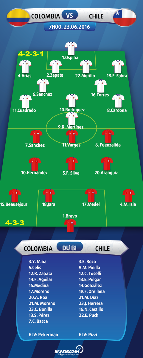 doi hinh ra san Colombia vs Chile